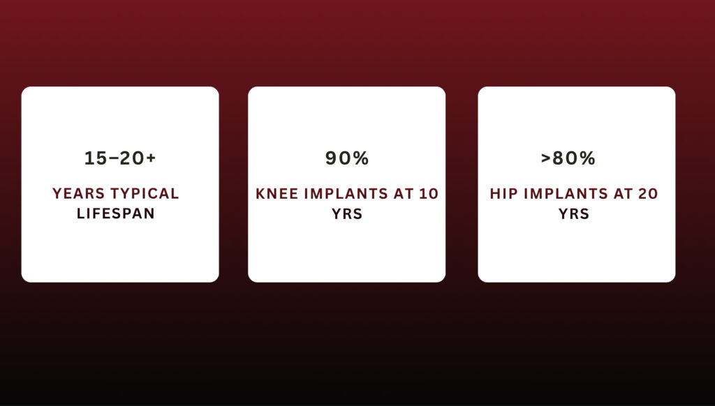 "Diagram showing components of a total knee replacement implant femoral, tibial, and patellar components"